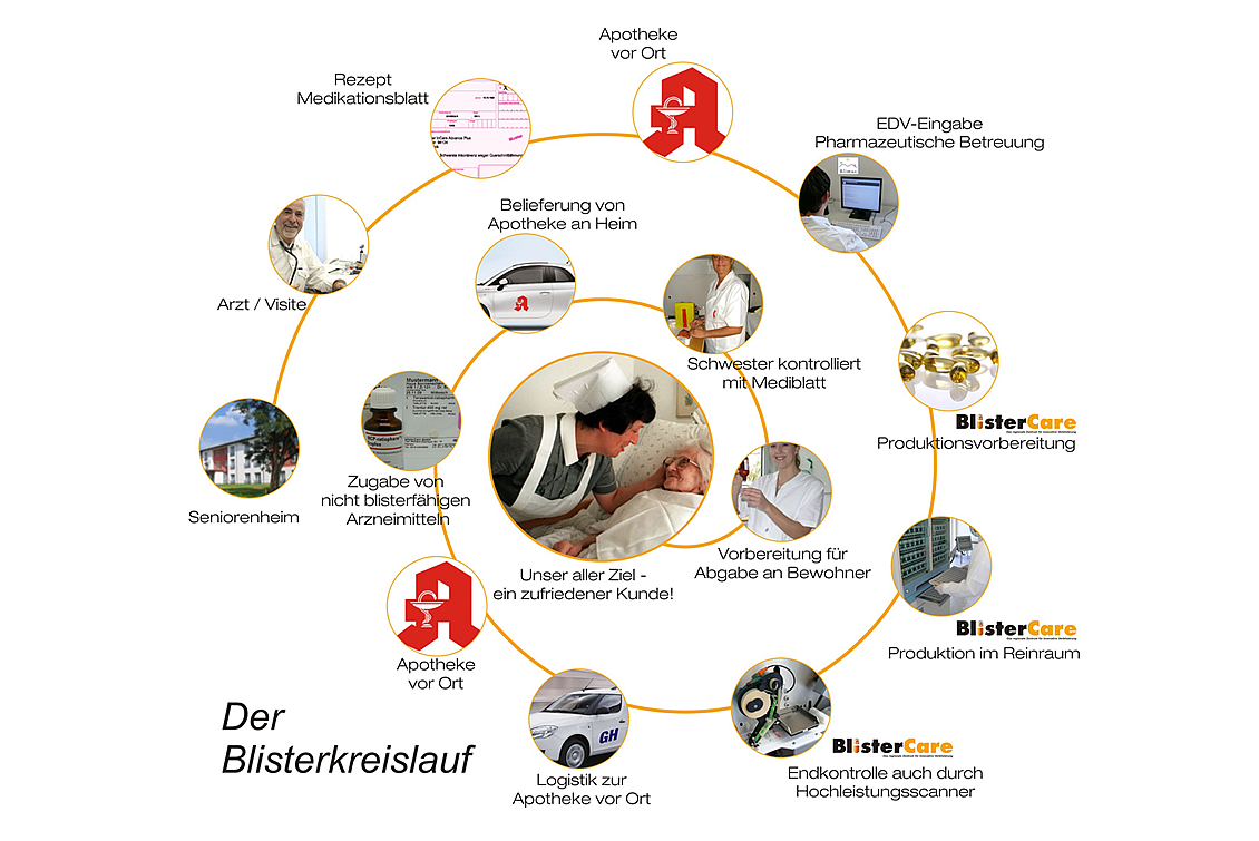 Blister Arzneimittel aus dem Blisterzentrum Hameln. Patientenindividuelle Verblisterung von Arzneimitteln und Medikamenten.