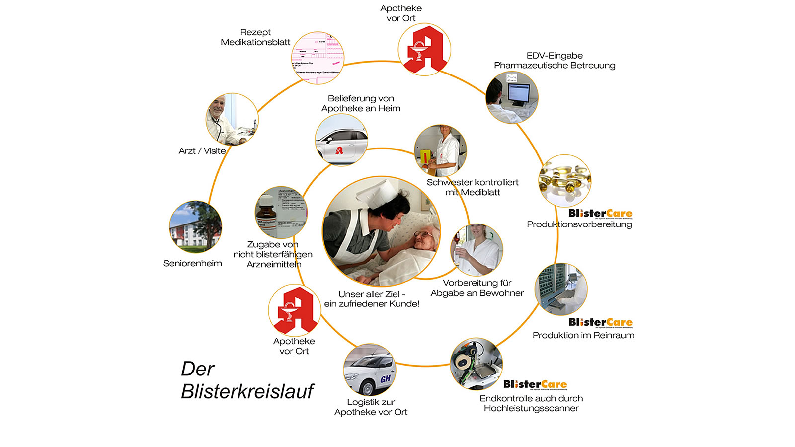 Blisterzentrum zur Verblisterung von Arzneimitteln in Blister Verpackungen für eine Patientenindividuelle Verblisterung aus Hameln.